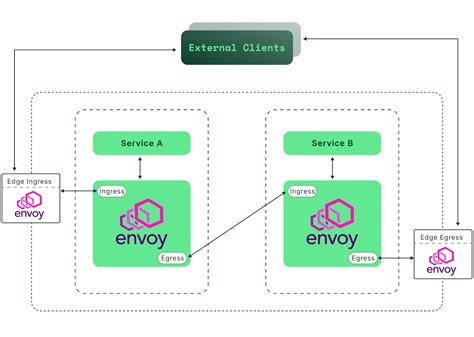 The header&39;s value comes from API. . Istio envoy filter lua example